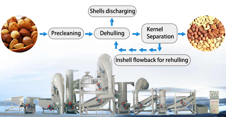 China Manufacturer Oat shelling machine, Oat Peeling machine, Oat processing machine
